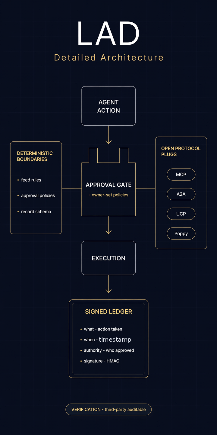 LAD architecture: agents and apps above the LAD trust layer (ledger, approved, deterministic), open protocols (MCP, A2A, UCP, Poppy) plugging in, double-oh.com as the live reference implementation.